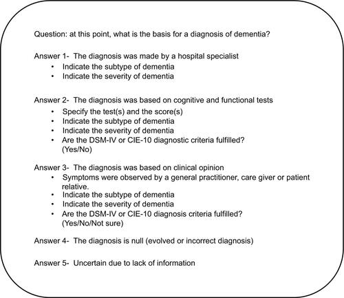 Figure S1 Summary of questionnaire for the validation of dementia diagnosis.Abbreviations: CIE-10, Código Internacional de Enfermedades (Spanish version of the ICD); DSM, Diagnostic and Statistical Manual of Mental Disorders.