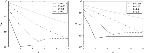 Figure 6. The dependence on T: the iterative process (Equation41(41) φk+1=wNk-wN-1kτ+Aψ,k=0,1,…,(41) )–(Equation43(43) w0k+1=ϕ.(43) ).