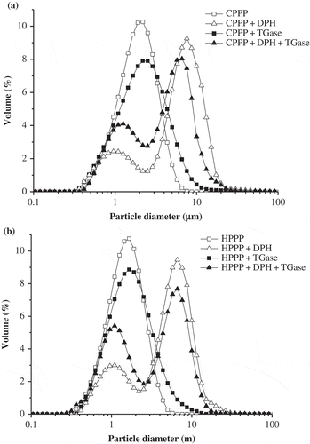 Figure 2  Particle size distribution of the emulsions made with (a) CPPP samples and (b) HPPP samples.
