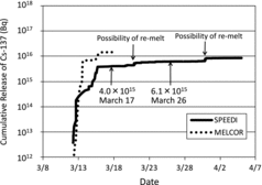 Figure 8. Comparison of cumulative Cs-137 release between severe accident analyses and reverse estimation from atmospheric dispersion simulation [Citation3,Citation12].