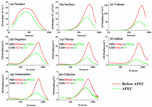 Fig. 2. Average particle (a) number, (b) surface, (c) volume size distribution and (d–h) average mass size distributions of chemical components in PM1 measured before and during the APEC summit. The median diameters (MD) and GSD for the mass size distributions of chemical components in PM1 are also shown.