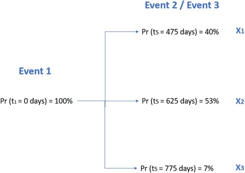 Figure 6. Scenario structure and assigned event probabilities for Execution 5.