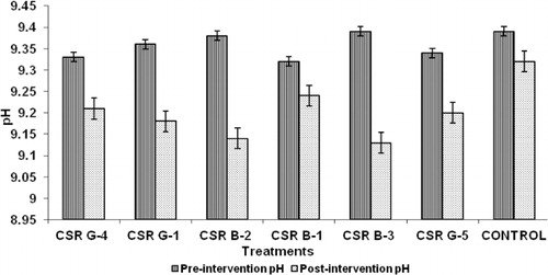 Figure 1. Pre- and post-treatment effect of bacterial strains on pH of rhizosphere soils of gladiolus.