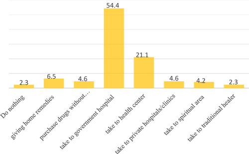 Figure 3 Actions taken by mothers for neonatal danger signs among mother’s who gave birth in the last one year in Debretabor town, northwest Ethiopia, 2019.