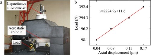 Figure 23. Experimental facility and data.