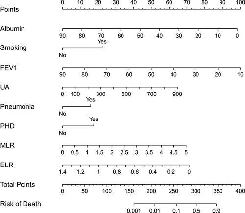 Figure 7 The nomogram for in-hospital mortality in patients with AECOPD.