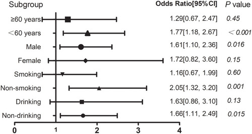 Figure 2 Subgroup analyses for the risks of developing T2DM in the overweight and general obesity group compared with the normal-weight group.