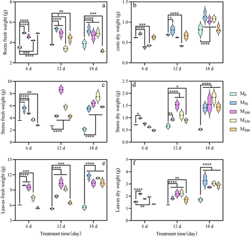 Figure 2. Effects of different concentrations of melatonin on grape seedling biomass under saline and alkaline stress. (a) Roots fresh weight. (b) Roots dry weight. (c) Stems fresh weight. (d) Stems dry weight. (e) Leaves fresh weight. (f) Leaves dry weight. Values represent mean ± standard deviation (n = 3). The graph shows data as mean + standard error of three replicates, significant differences compared with M0 were detected using two-way ANOVA. * denotes significant difference at 0.05 level, **denotes significant difference at 0.01 level, ***denotes significant difference at 0.001 level, ****denotes significant difference at 0.0001 level and no significant difference among the rest of the treatments.