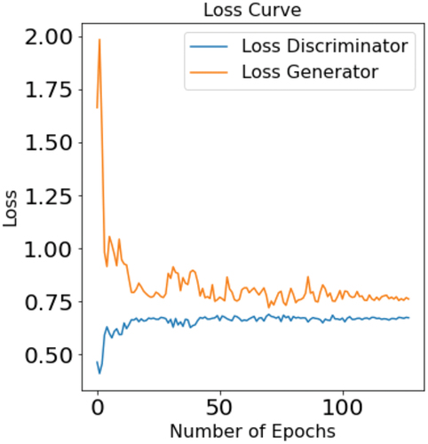 Figure 2. Loss curves for the D and G of the CGAN. The values indicate the D’s classification on both real and generated data for the July data set. Note, the Keras package in python was used for the training process and calculation of the binary cross entropy loss. This package uses loge instead of log2.