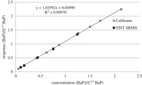Figure 2. Example of calibration for benzo[a]pyrene prepared from calibration standards and SRM® 2260a.