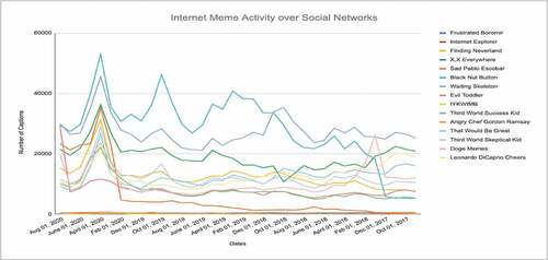 Figure 5. Line plots depicting number of captions over time for internet memes.