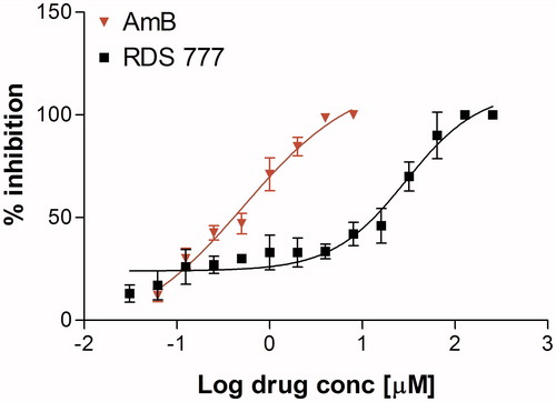 Figure 1. % Inhibition calculated on L. infantum promastigote stage after treatment with various concentrations of RDS777 and reference drug Amphothericin B (AmB). The data are expressed as mean ± standard error of two independent experiments.