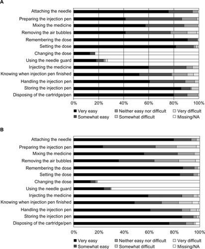 Figure 2 Bar chart of IPAQ Section I item responses for (A) the new disposable somatropin pen and (B) the current reusable somatropin pen.