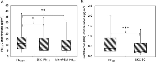 Figure 2. (a) PM2.5 values (µg/m3) obtained as MicroPEM™ real-time-averaged values (PM2.5RT) (n = 36), SKC PM2.5 (n = 24), MicroPEM™ PM2.5 (n = 33). (b) Black carbon (BC) values (µg/m3) obtained as microAeth® averaged real-time values of BC (BCRT) and SKC BC (n = 23). Horizontal lines in the box plots represent the 10%, 25%, 50%, 75% and 90% percentiles. Wilcoxon signed rank test *p < 0.0167, **p < 0.01, ***p < 0.001.