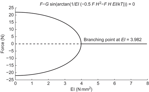 Figure 20. Branching of the solution of implicitly given equilibrium condition.