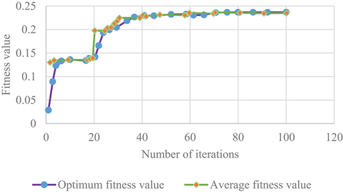 Figure 13. Model fitness function curve.