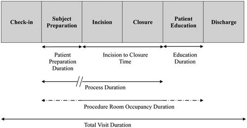 Figure 2. Definitions of time intervals recorded during the study. Total visit duration (time from patient check-in to discharge, including all waiting periods); process duration (time from the start of the patient preparation to incision closure, including the wait time between patient preparation and the start of device insertion); procedure room occupancy duration (time from when patient entered the procedure room to when they exited; variable whether education was delivered in the same room as the procedure or in a different location); patient preparation duration (time required for clinical assessment, changing clothes and surgical site preparation); incision-to-closure time (procedure duration); and patient education (time required to educate patients on the use of their ICM device and care of their insertion wound).