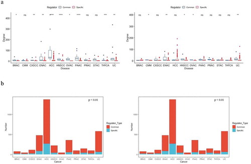 Figure 4. Common regulators may govern and maintain prognostic co-regulatory networks’ architecture across cancers. (a) Common regulators tend to have a higher degree in each network. The left plot shows the node degree comparison of common TFs vs. specific TFs, and the right plot makes a comparison of common miRNAs. (b) Common regulators controlled broad FFLs (left panel) and target genes (right panel) in each network.