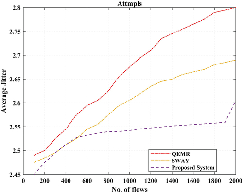 Figure 11. Average jitter in Attmpls.