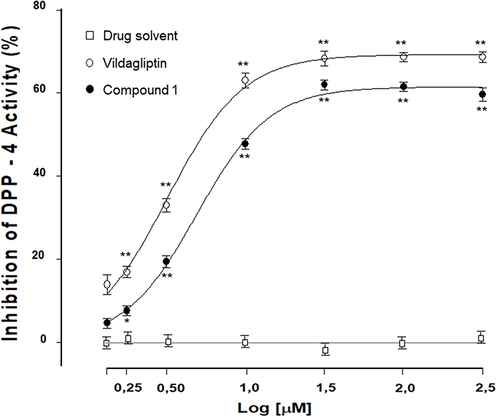 Figure 3 Inhibitory effect in vitro of compound 1 and vildagliptin on horse DPP-4 enzyme activity. Each point represents the mean ± S.E.M. of the values from five independent experiments done in triplicate. Statistically significant differences in comparison to the effect of drug solvent: *P < 0.05, **P < 0.01 (two-way followed by Bonferroni test).