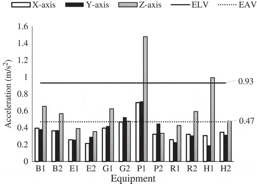 Figure 3. Average RMS acceleration on the seat.