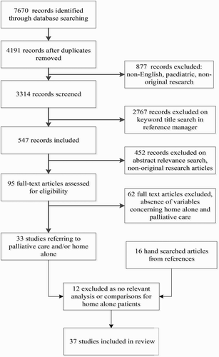 Figure 1. Flow chart showing articles that were identified, screened, eligible, and included in the review.