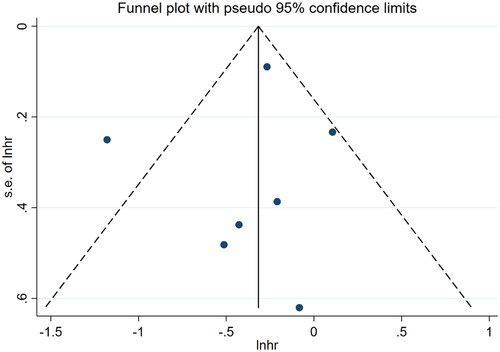 Figure 9. Test for publication bias in the association between mCI and risk of all-cause death in HD patients.