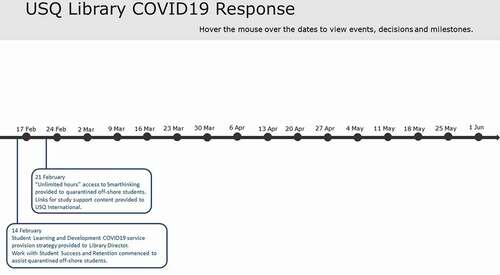 Figure 2. USQ Library COVID-19 response February 2020