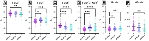 Figure 3 Age-related distribution of lymphocytes populations and subpopulations (percentages) from peripheral blood.