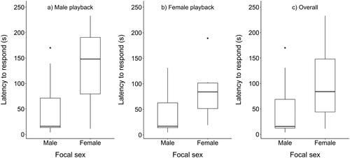 Figure 2. The latencies with which male and female Dippers responded (approached the speaker, sang or both) to the playback of (a) male song (male: n = 10; female: n = 3); (b) female song (male: n = 8; female: n = 7); or (c) across all trials, i.e. the quickest response recorded from the individual to either male or female song. Boxes show the median, first and third quartiles, and the upper and lower whiskers extend to the highest and lowest values that are within 1.5 times the interquartile range. Data beyond the end of the whiskers are outliers and plotted as individual points.