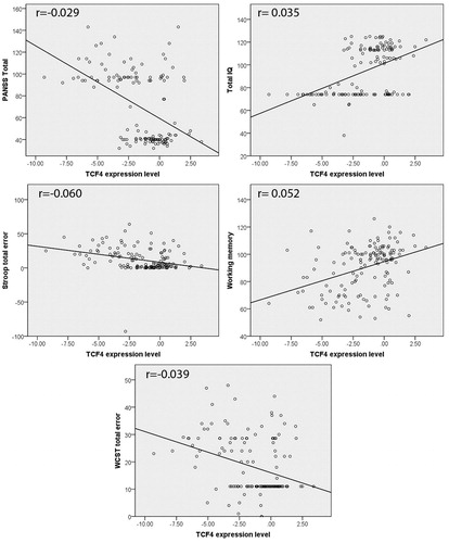 Figure 1. Correlation of gene expression with PANSS, cognitive and intellectual functions (p < .001). Fit lines are drawn on each graph.