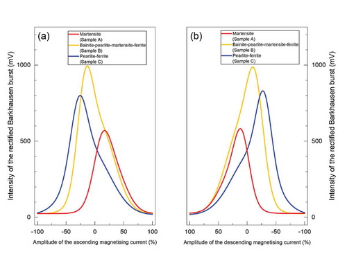 Figure 5. The smoothened envelopes of the rectified Barkhausen bursts obtained during (a) ascending magnetic field excitation and (b) descending magnetic field excitation of the CF53N steel in different heat-treated forms, i.e. pure martensite (Sample A), the bainite-pearlite-martensite-ferrite mixture (Sample B) and the pearlite-ferrite mixture (Sample C)