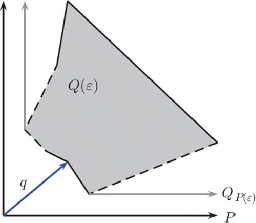 Figure 4. Illustration of Q P (ϵ).