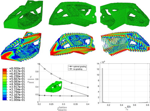 Figure 7. The weighted compliance for the L-shaped benchmark with and without local grading. A crisp macro-layout and the corresponding local grading are plotted for different views.