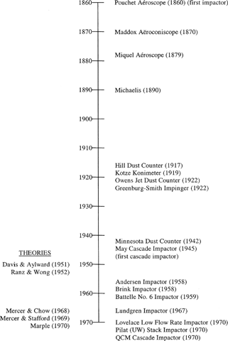 FIG. 2 The first 110 years of impactor development (1860–1970).