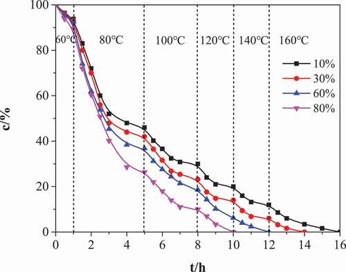 Figure 4. The change of isocyanate group content (c) in the process of cyclotrimerization with MDI and PUP. Different curve representatives to different mass fraction of MDI(relative to PUP): 10%, 30%, 60%, 80%