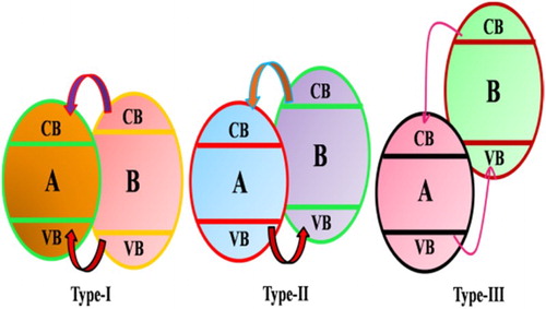 Figure 14. Band gap structures and migration of the charges in three type combination systems of TiO2 with other semiconductors. Adapted from reference ( Citation41) with permission. Copyright 2013, Royal Society of Chemistry.