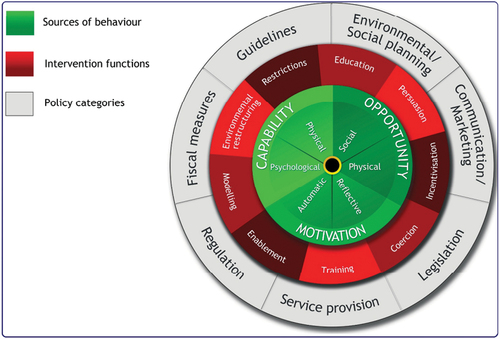 Figure 1. The COM-B model made up of the three components needed for behaviour (B) change: capability (C), opportunity (O) and motivation (M), which is linked to interventions and policies [Citation47].
