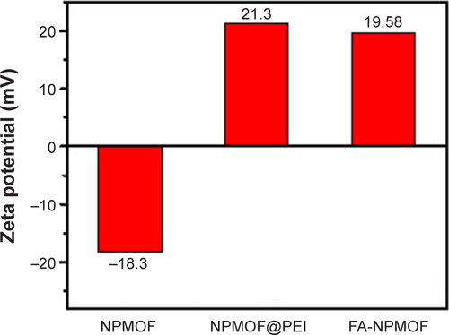 Figure S1 Zeta potential of NPMOF, NPMOF@PEI, and FA-NPMOF.Abbreviations: FA-NPMOF, folic acid-nanoscale gadolinium-porphyrin metal-organic framework; PEI, polyetherimide.