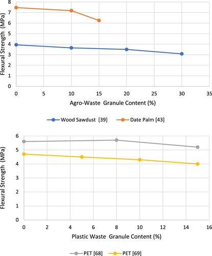 Figure 5. Relationship between flexural strength and granule content for (a) agro-waste, (b) plastic-waste.