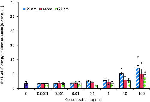 Figure 9. The level of DNA pyrimidines oxidation in human PBMCs (analysis by means of alkaline version of the comet assay with endonuclease III). PBMCs were incubated for 24 h with PS-NPs of 29, 44, and 72 nm in diameter in the range of concentrations of 0.0001–100 µg/mL. The value of comet tail (damaged DNA) in the presence of either enzyme for different concentrations of PS-NPs was reduced by the value obtained in comet assay without the enzyme (value for enzymatic buffer for the appropriate concentration of PS-NPs). Statistically significant changes for p < 0.05* (n = 5).
