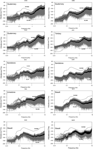 Figure 4. Comparison of the vertical component median seismic noise of 14 stations with the US Geological Survey high and low noise models of Peterson (Citation1993). The power spectral densities (PSDs) are in units of dB with respect to acceleration (reference level 1(m/s2)2/Hz). The grey lines represent the noise spectra of 30-min time windows and the dark lines represent the medians of these. The station codes are at the top of each figure.