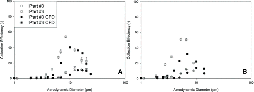 FIG. 9 Comparison of regional deposition between experimental data (error bar: standard deviation) and CFD calculation in posterior and laryngeal and tracheal regions at the flow rates of 10 L/min (a) and 20 L/min (b).