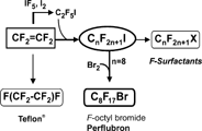 Figure 12 Industrial access to F-octyl bromide (perflubron): one step from a pivotal perfluorochemical, F-octyl iodide.