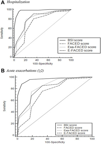 Figure 3 Receiver operating characteristics curves for bronchiectasis severity scales in predicting (A) hospitalization and (B) acute exacerbations (≥2).