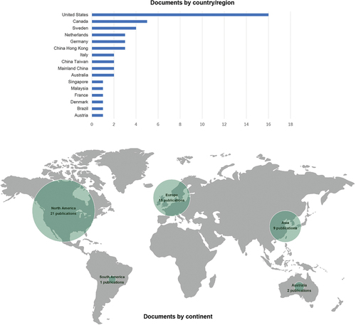 Figure 2. Distribution of articles by corresponding author’s location.