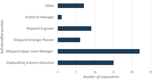 Figure 5. Number of respondents that self-identified in various leadership positions (Respondents may select more than one) (N = 44 total respondents).