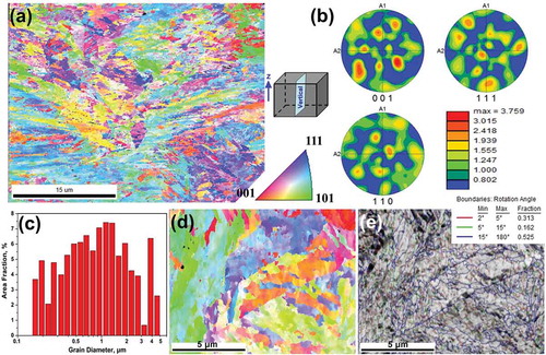 Figure 4. EBSD analysis of the vertical cross-sections taken from the as-fabricated specimen: (a) color inverse pole ﬁgure (IPF) showing grain orientation distributions and (b) corresponding pole figure (PF), (c) grain size distribution, (d) high-magnification IPF and (e) grain boundary map.