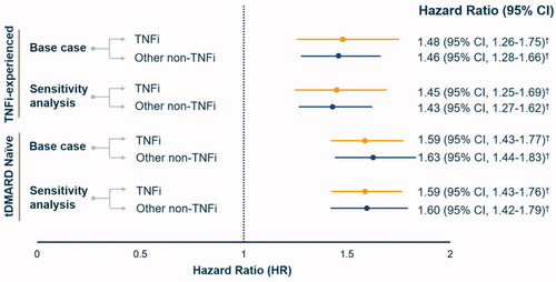Figure 3. Comparison of adjusted infection-related hospitalization risk by tDMARD therapies among TNFi-experienced and tDMARD naïve patient cohorts. Note: HR were estimated by comparing TNFi and other non-TNFi to abatacept users i.e abatacept group served as a reference. † indicate values were significant at <0.0001 level of significance.