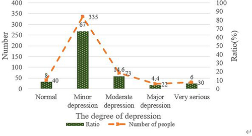Figure 11 Number of people with different degrees of depression.